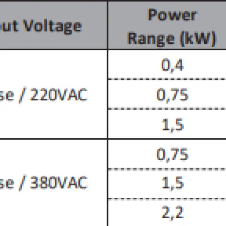 Alat Listrik VFD Inverter 2,2 KW FORT Input 3 Phase/Output 3 phase CV20-4T-0022G 3 spec